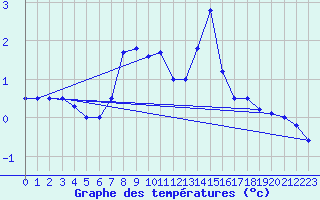 Courbe de tempratures pour Schmuecke