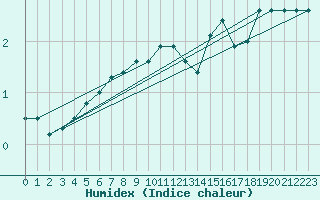 Courbe de l'humidex pour Buzenol (Be)