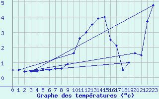 Courbe de tempratures pour Les Charbonnires (Sw)