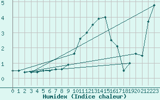 Courbe de l'humidex pour Les Charbonnires (Sw)