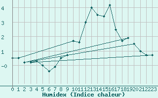 Courbe de l'humidex pour Matro (Sw)