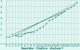 Courbe de l'humidex pour Villacoublay (78)