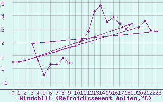 Courbe du refroidissement olien pour Herhet (Be)
