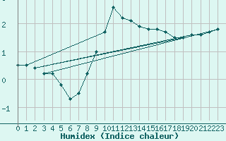 Courbe de l'humidex pour Neuhaus A. R.