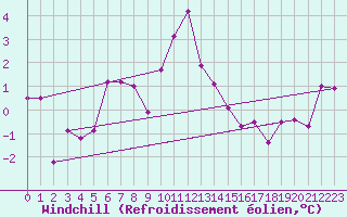 Courbe du refroidissement olien pour Grand Saint Bernard (Sw)