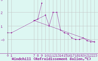 Courbe du refroidissement olien pour Spa - La Sauvenire (Be)