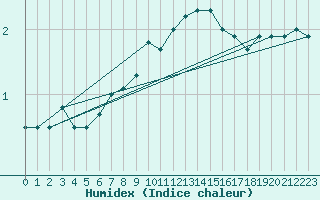 Courbe de l'humidex pour South Uist Range