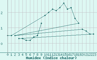 Courbe de l'humidex pour Luzern