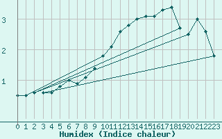 Courbe de l'humidex pour Bremervoerde