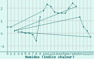 Courbe de l'humidex pour Sampolo (2A)