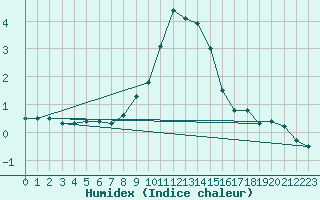 Courbe de l'humidex pour Reit im Winkl