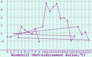 Courbe du refroidissement olien pour Capel Curig
