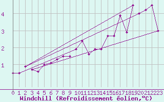 Courbe du refroidissement olien pour Orlans (45)