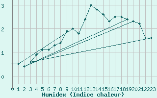 Courbe de l'humidex pour Pietarsaari Kallan