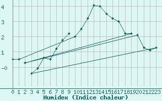 Courbe de l'humidex pour Chivres (Be)