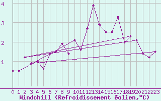 Courbe du refroidissement olien pour Luka