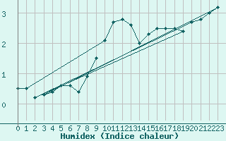 Courbe de l'humidex pour Marknesse Aws