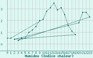 Courbe de l'humidex pour Heinola Plaani