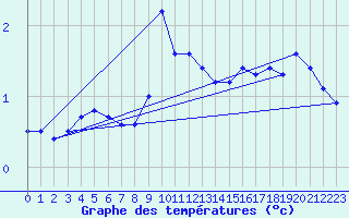 Courbe de tempratures pour Miribel-les-Echelles (38)