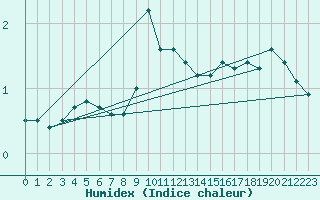 Courbe de l'humidex pour Miribel-les-Echelles (38)