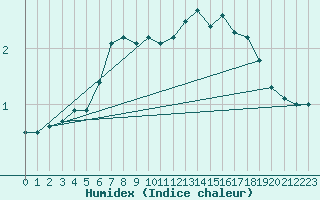 Courbe de l'humidex pour Retitis-Calimani