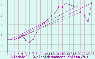 Courbe du refroidissement olien pour Vindebaek Kyst