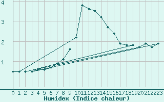 Courbe de l'humidex pour Angermuende