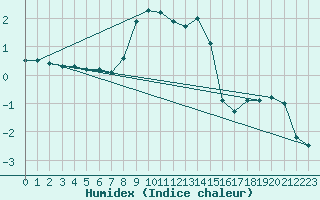 Courbe de l'humidex pour Dudince