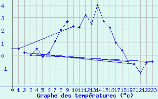 Courbe de tempratures pour Les Attelas
