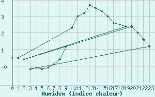 Courbe de l'humidex pour Interlaken