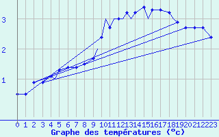 Courbe de tempratures pour Goose, Nfld.