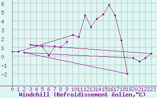 Courbe du refroidissement olien pour Bregenz