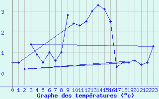 Courbe de tempratures pour Geisenheim