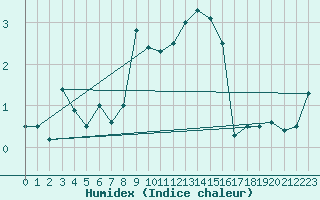 Courbe de l'humidex pour Geisenheim