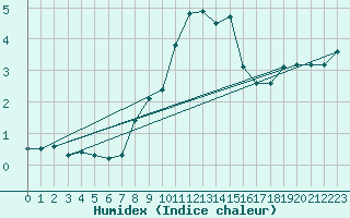 Courbe de l'humidex pour Zugspitze