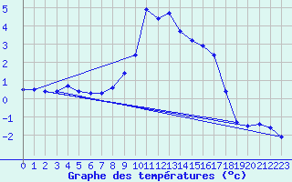 Courbe de tempratures pour Drammen Berskog