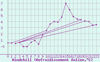 Courbe du refroidissement olien pour Belm