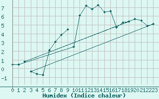 Courbe de l'humidex pour Vives (66)