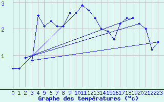 Courbe de tempratures pour Robiei