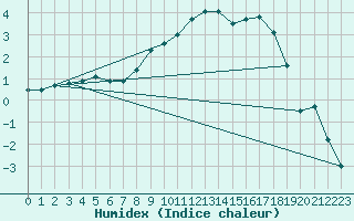 Courbe de l'humidex pour Gubbhoegen