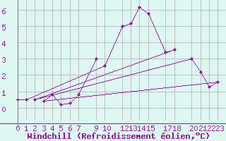 Courbe du refroidissement olien pour Lisca
