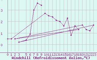Courbe du refroidissement olien pour Lindesnes Fyr