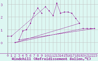 Courbe du refroidissement olien pour Kustavi Isokari