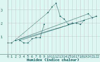 Courbe de l'humidex pour Lungo
