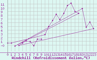 Courbe du refroidissement olien pour Saint-Christophe-sur-Nais (37)