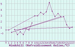 Courbe du refroidissement olien pour Olands Sodra Udde