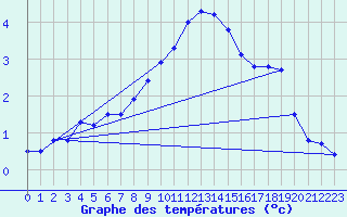 Courbe de tempratures pour Giswil