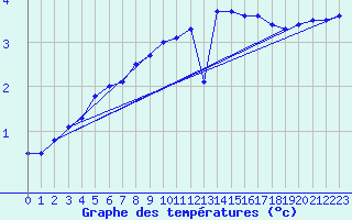 Courbe de tempratures pour Lige Bierset (Be)
