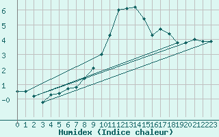 Courbe de l'humidex pour Vaduz