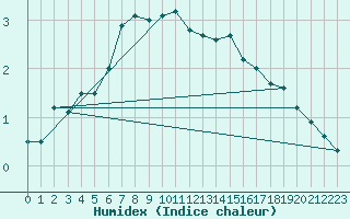 Courbe de l'humidex pour Bo I Vesteralen